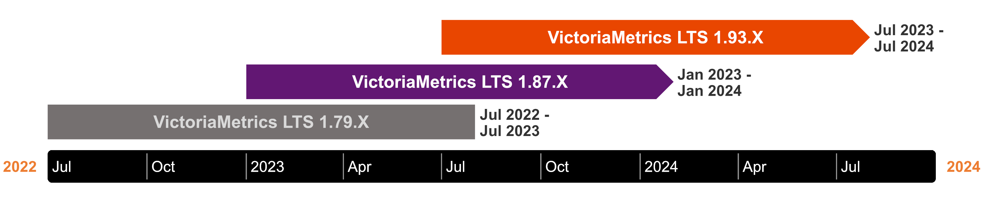 The state of VictoriaMetrics LTS releases